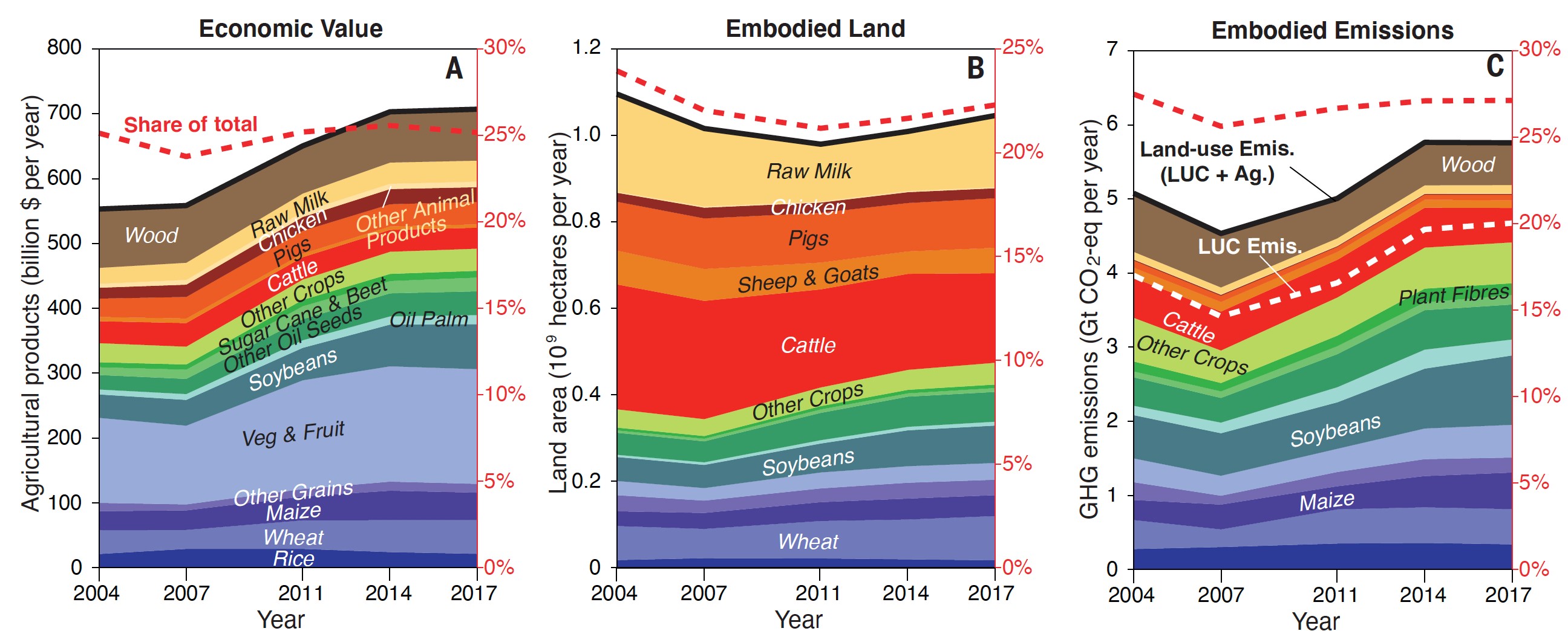 Study reveals landuse emissions embodied in international trade