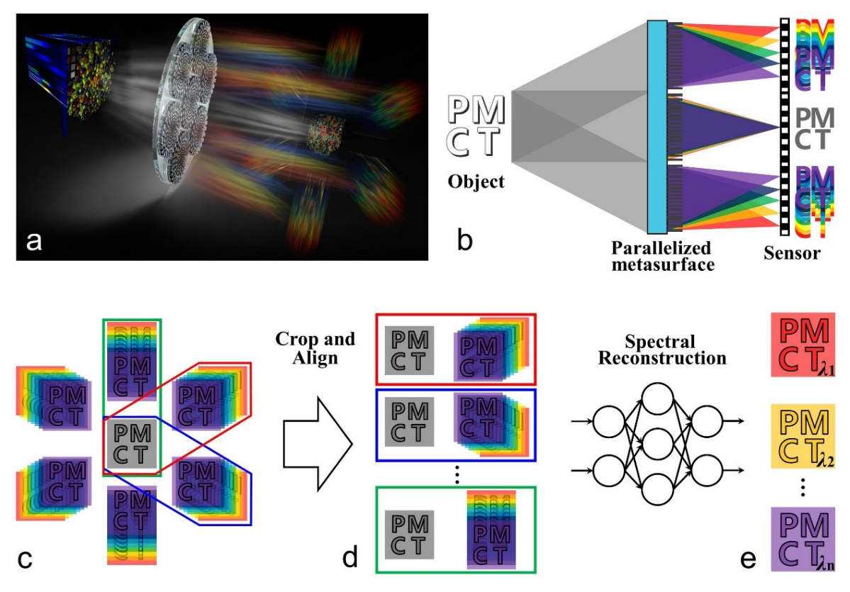 倪凯、白本锋课题组在超表面快照光谱成像领域取得新进展