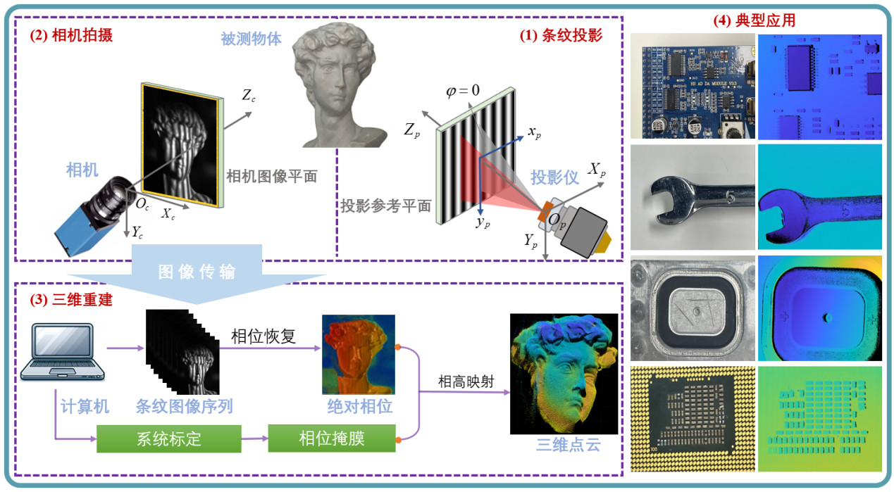 李星辉团队在数字光栅高精度立体感知领域取得系列进展